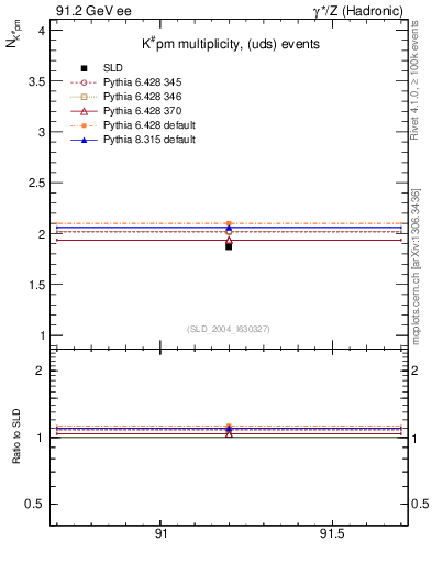 Plot of nK in 91.2 GeV ee collisions