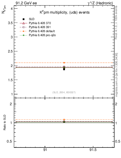 Plot of nK in 91.2 GeV ee collisions