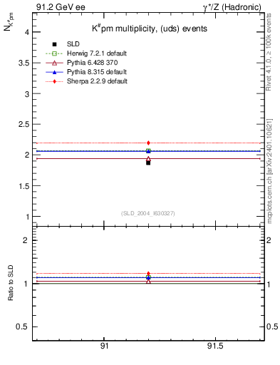 Plot of nK in 91.2 GeV ee collisions