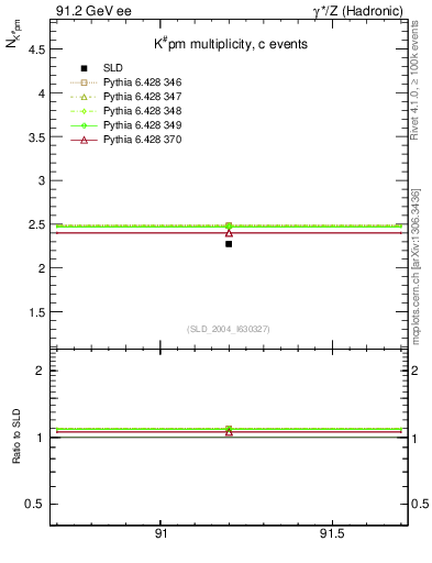 Plot of nK in 91.2 GeV ee collisions