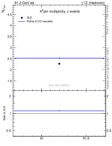 Plot of nK in 91.2 GeV ee collisions