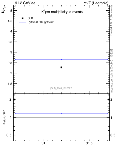 Plot of nK in 91.2 GeV ee collisions