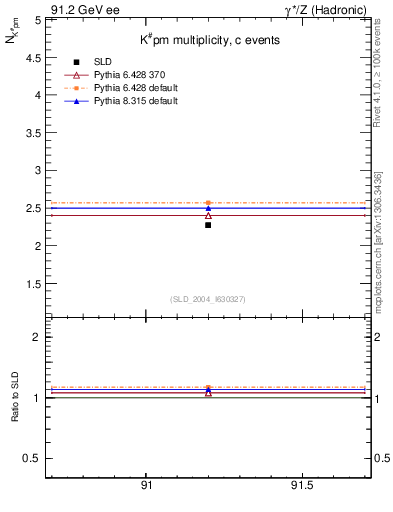 Plot of nK in 91.2 GeV ee collisions