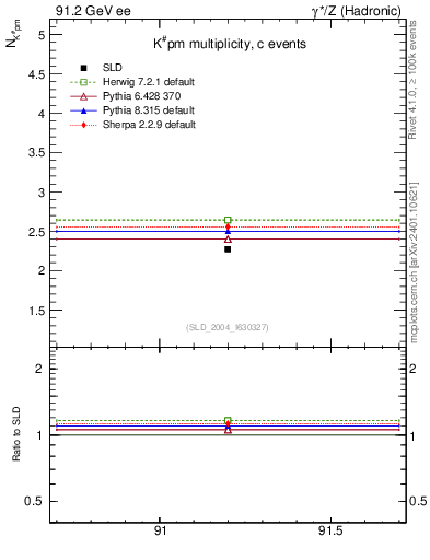 Plot of nK in 91.2 GeV ee collisions