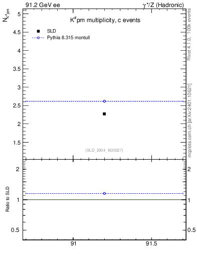 Plot of nK in 91.2 GeV ee collisions