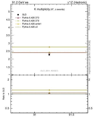 Plot of nK in 91.2 GeV ee collisions