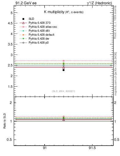 Plot of nK in 91.2 GeV ee collisions