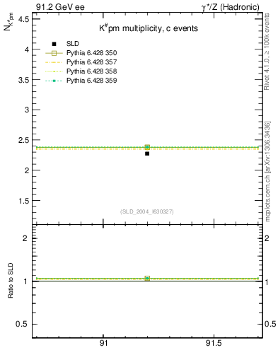 Plot of nK in 91.2 GeV ee collisions