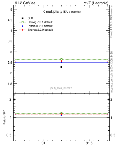 Plot of nK in 91.2 GeV ee collisions