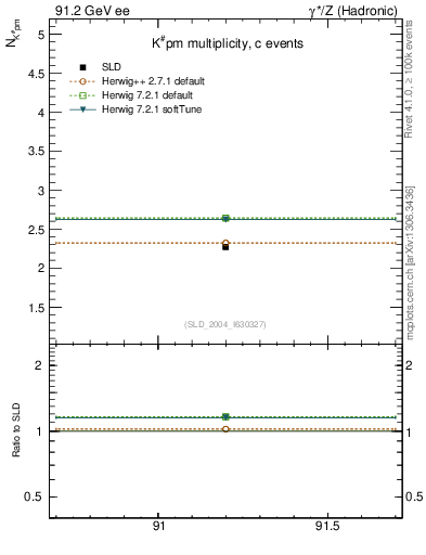 Plot of nK in 91.2 GeV ee collisions