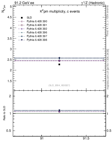 Plot of nK in 91.2 GeV ee collisions