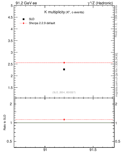 Plot of nK in 91.2 GeV ee collisions