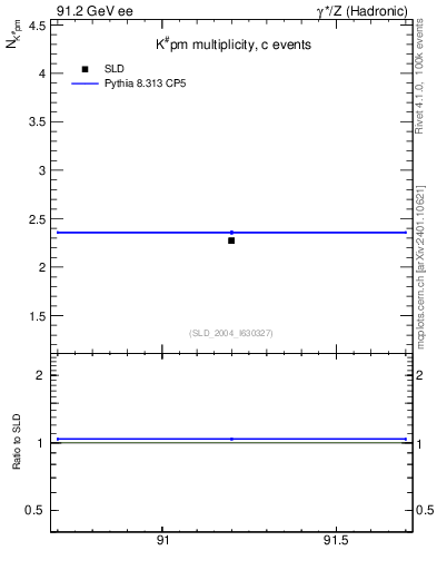 Plot of nK in 91.2 GeV ee collisions