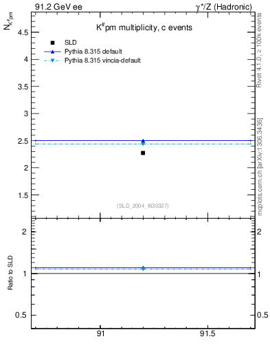 Plot of nK in 91.2 GeV ee collisions