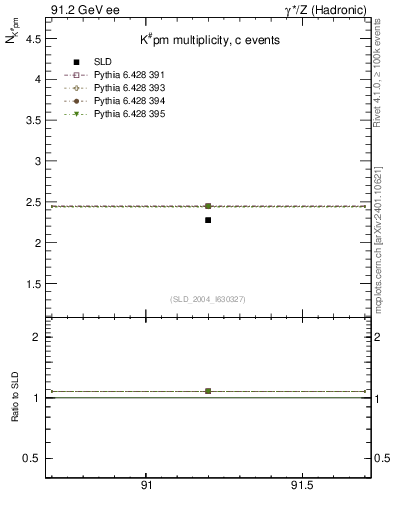 Plot of nK in 91.2 GeV ee collisions