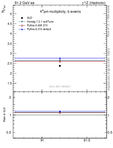 Plot of nK in 91.2 GeV ee collisions