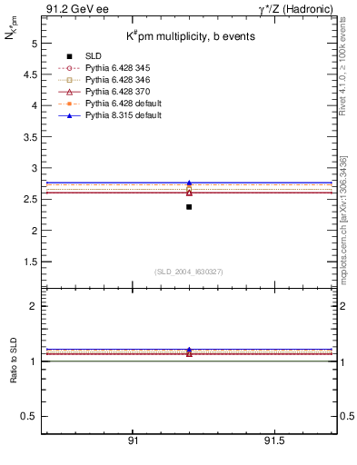 Plot of nK in 91.2 GeV ee collisions
