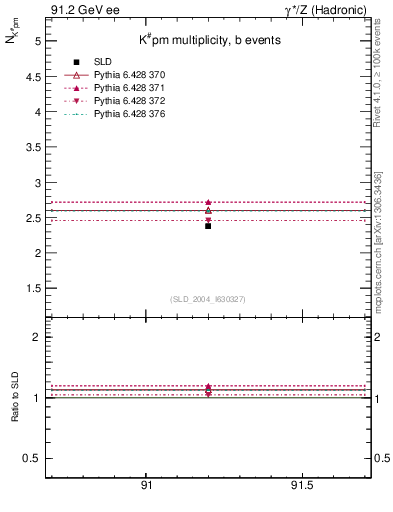 Plot of nK in 91.2 GeV ee collisions