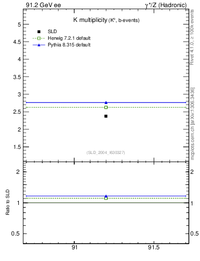 Plot of nK in 91.2 GeV ee collisions