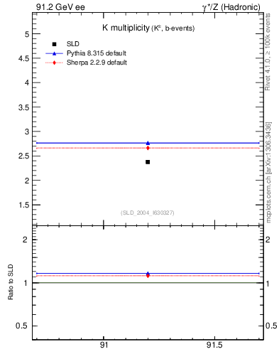 Plot of nK in 91.2 GeV ee collisions