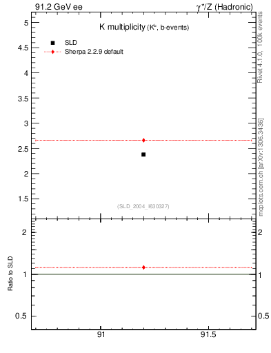 Plot of nK in 91.2 GeV ee collisions
