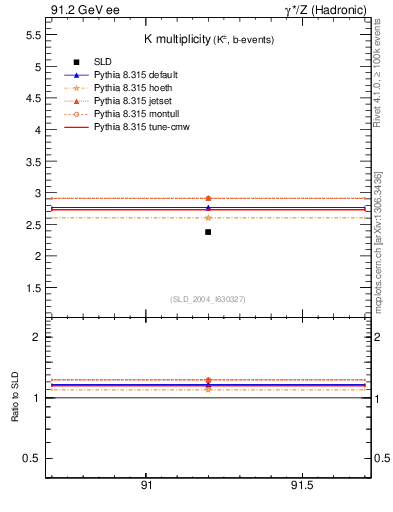 Plot of nK in 91.2 GeV ee collisions