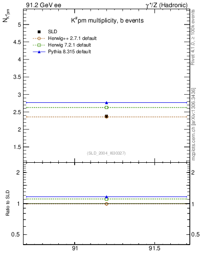 Plot of nK in 91.2 GeV ee collisions