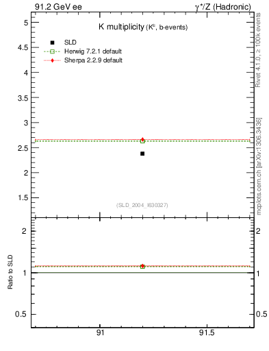 Plot of nK in 91.2 GeV ee collisions