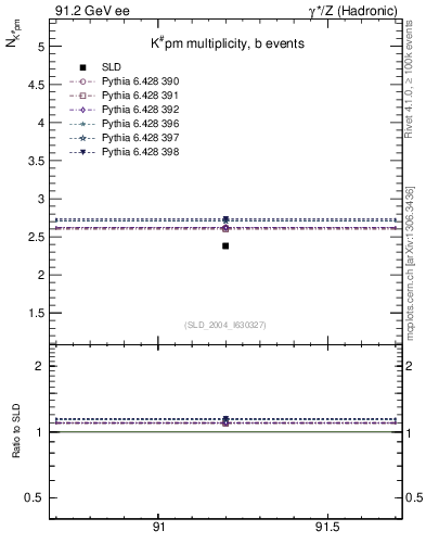 Plot of nK in 91.2 GeV ee collisions