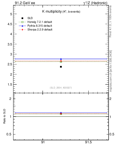 Plot of nK in 91.2 GeV ee collisions