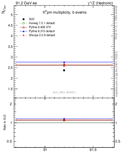 Plot of nK in 91.2 GeV ee collisions