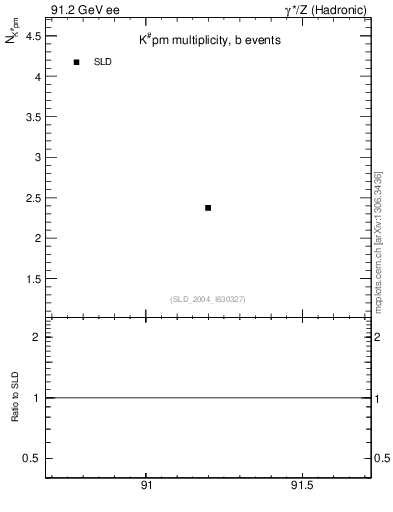 Plot of nK in 91.2 GeV ee collisions