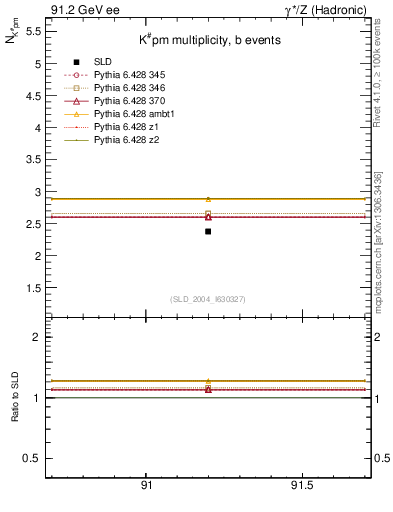 Plot of nK in 91.2 GeV ee collisions