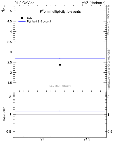 Plot of nK in 91.2 GeV ee collisions