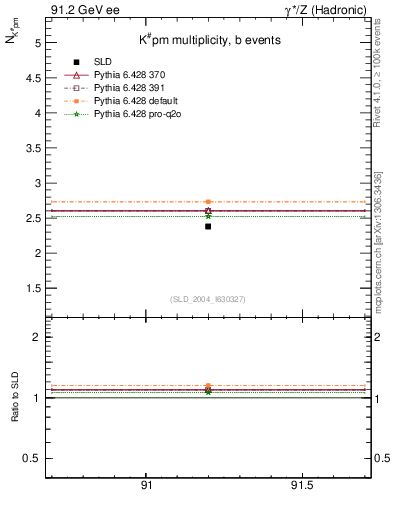 Plot of nK in 91.2 GeV ee collisions