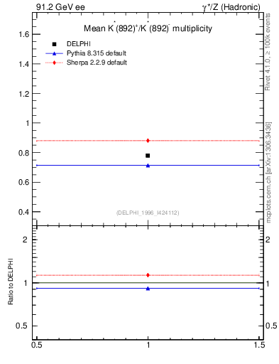 Plot of nKst in 91.2 GeV ee collisions