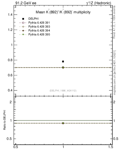 Plot of nKst in 91.2 GeV ee collisions