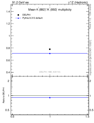 Plot of nKst in 91.2 GeV ee collisions