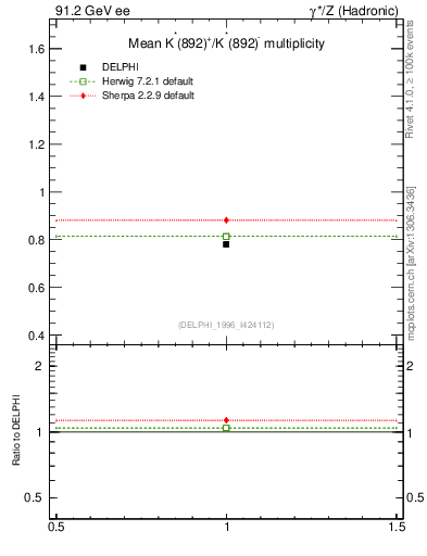 Plot of nKst in 91.2 GeV ee collisions