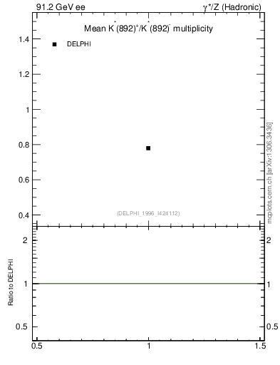 Plot of nKst in 91.2 GeV ee collisions