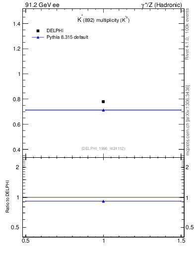 Plot of nKst in 91.2 GeV ee collisions