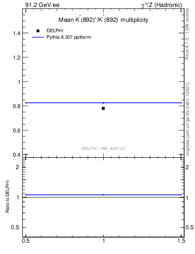 Plot of nKst in 91.2 GeV ee collisions