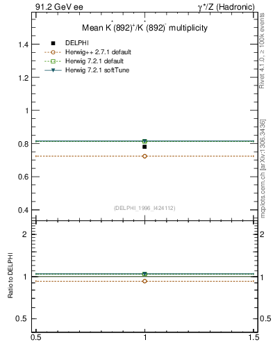 Plot of nKst in 91.2 GeV ee collisions