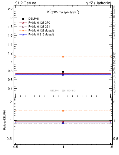Plot of nKst in 91.2 GeV ee collisions