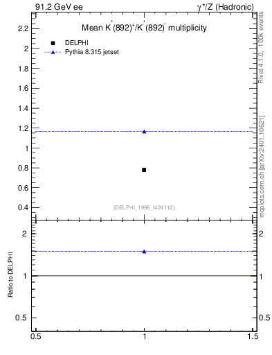 Plot of nKst in 91.2 GeV ee collisions