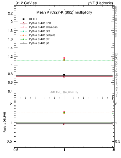Plot of nKst in 91.2 GeV ee collisions