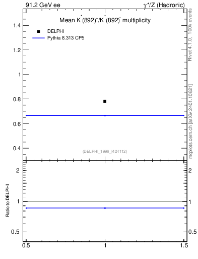 Plot of nKst in 91.2 GeV ee collisions