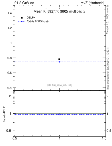 Plot of nKst in 91.2 GeV ee collisions