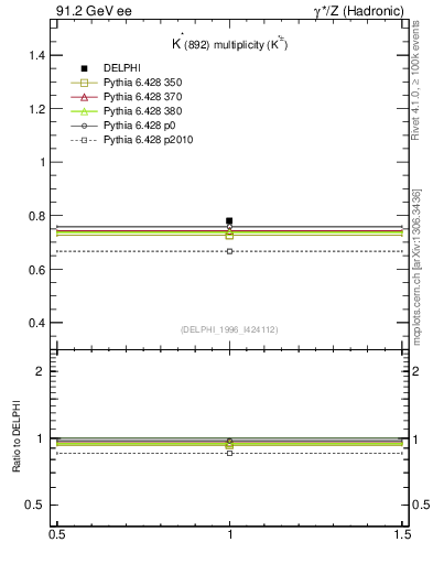 Plot of nKst in 91.2 GeV ee collisions