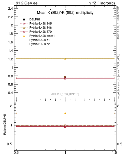Plot of nKst in 91.2 GeV ee collisions